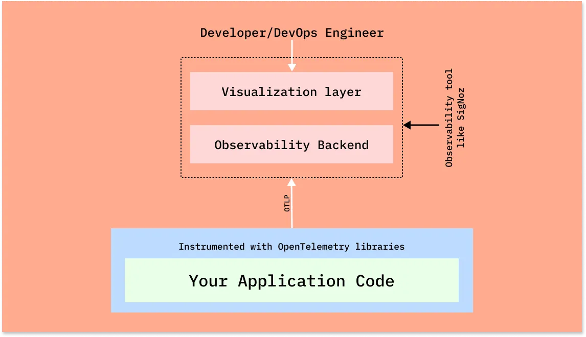 How opentelemetry fits with an application