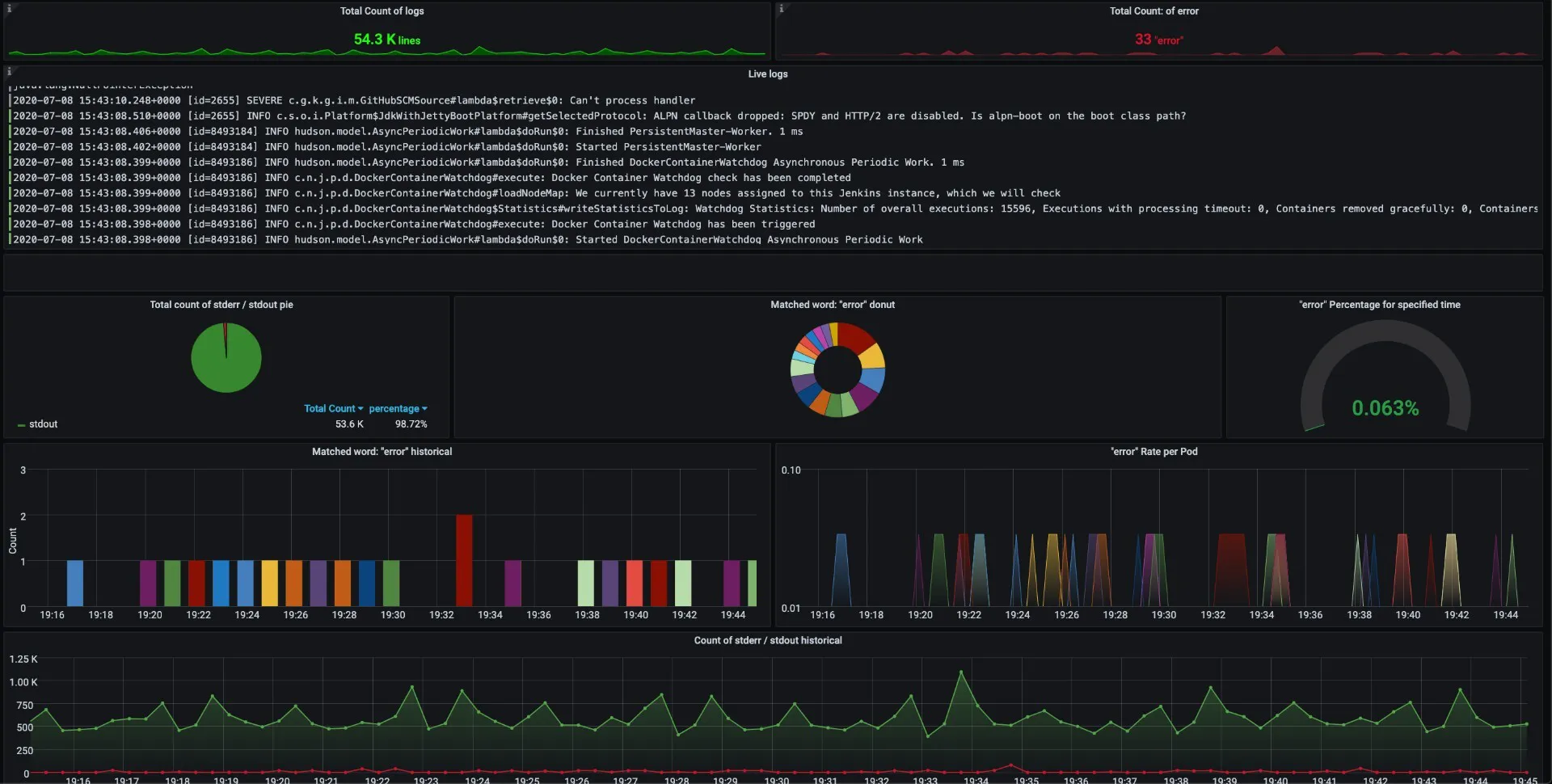 Loki Logs dashboards in Grafana