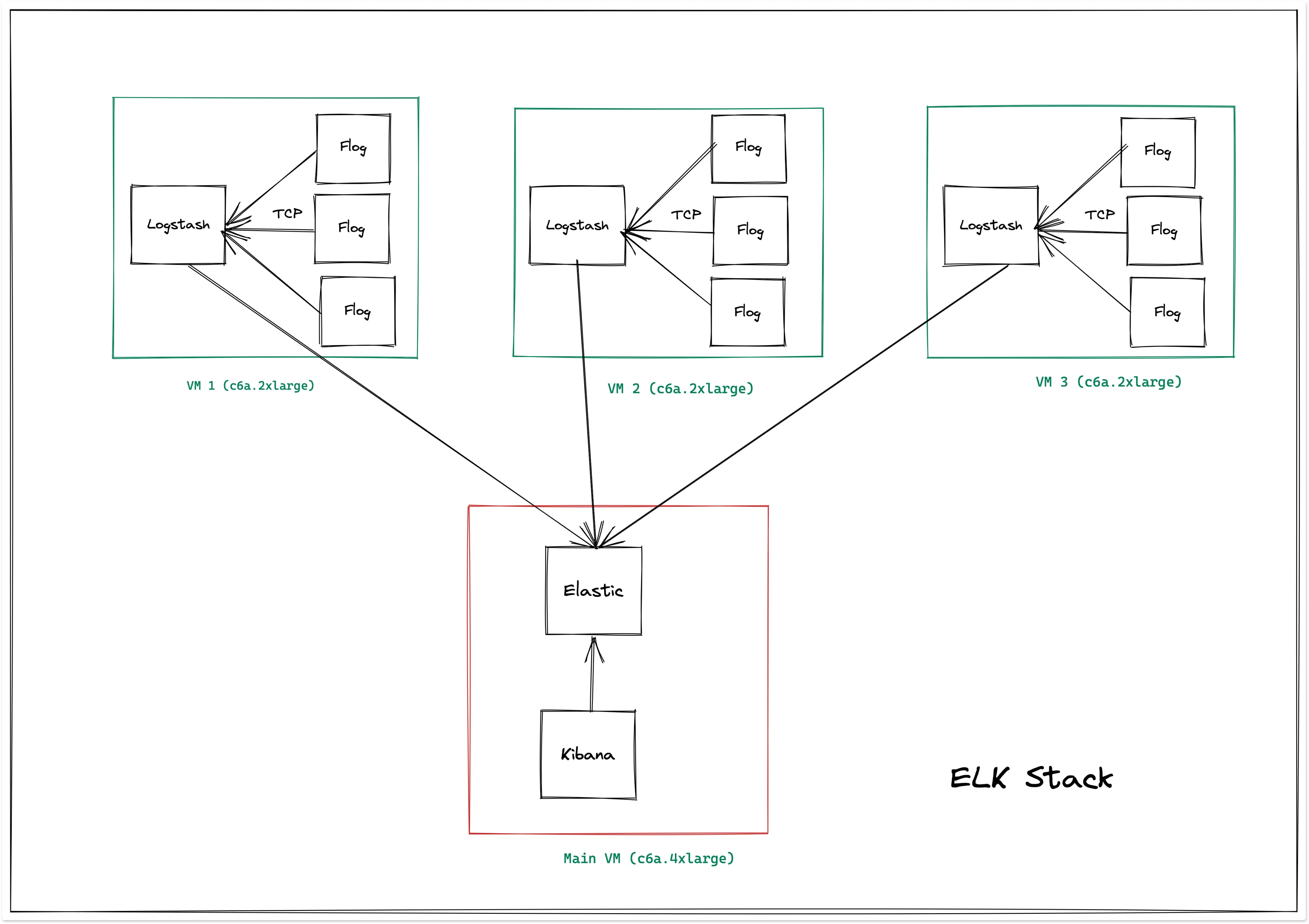 ElasticSearch setup for logs performance benchmark