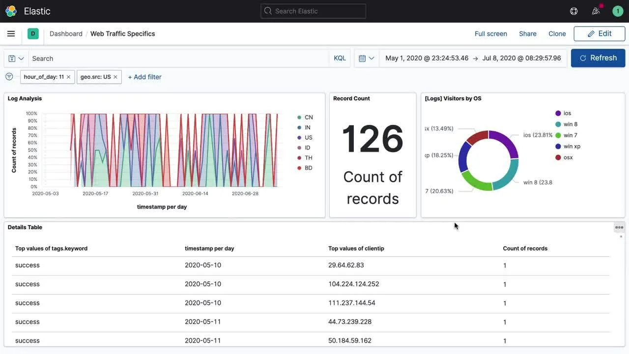 Kibana Dashboard