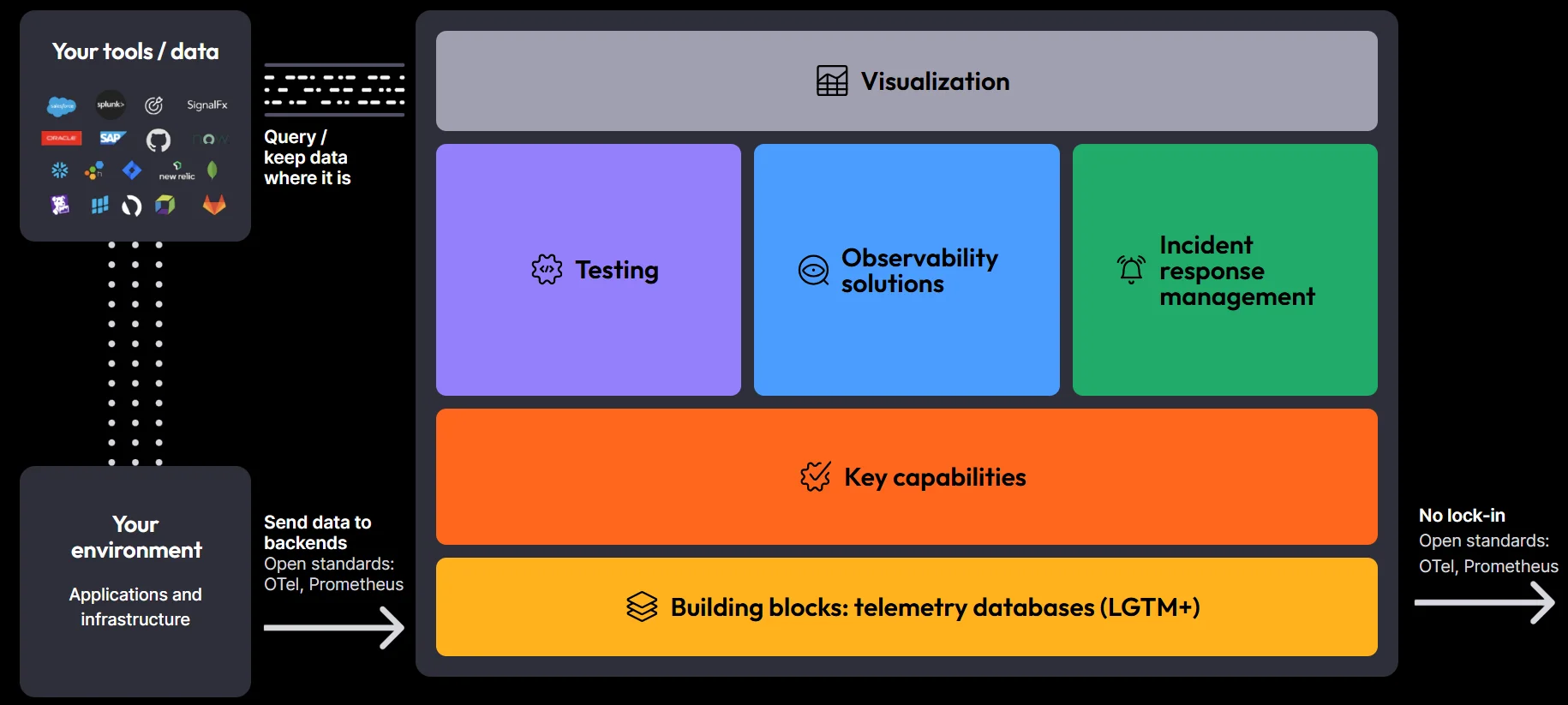 Grafana Building Blocks (Picture from: Grafana)