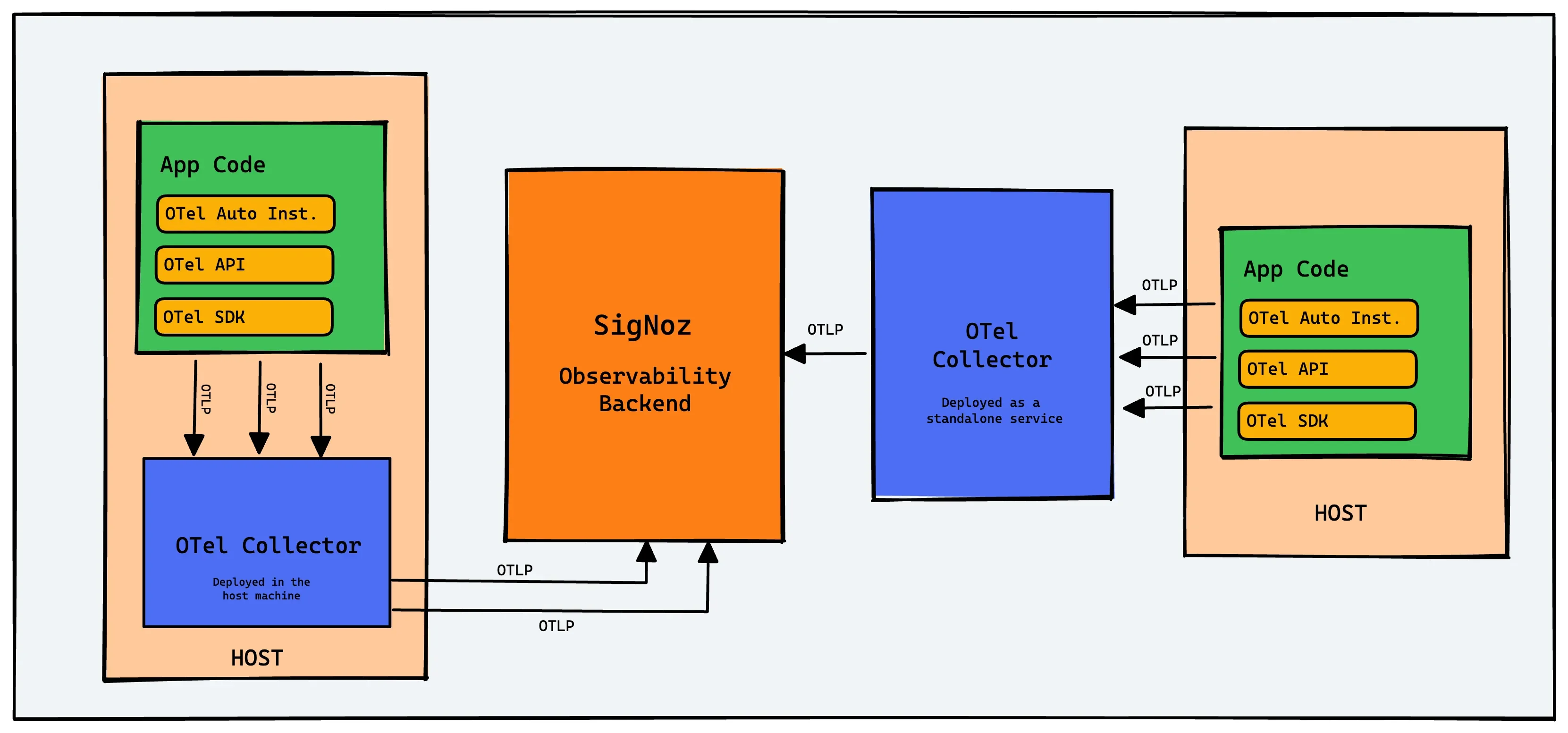 SigNoz with OpenTelemetry (Source: SigNoz)